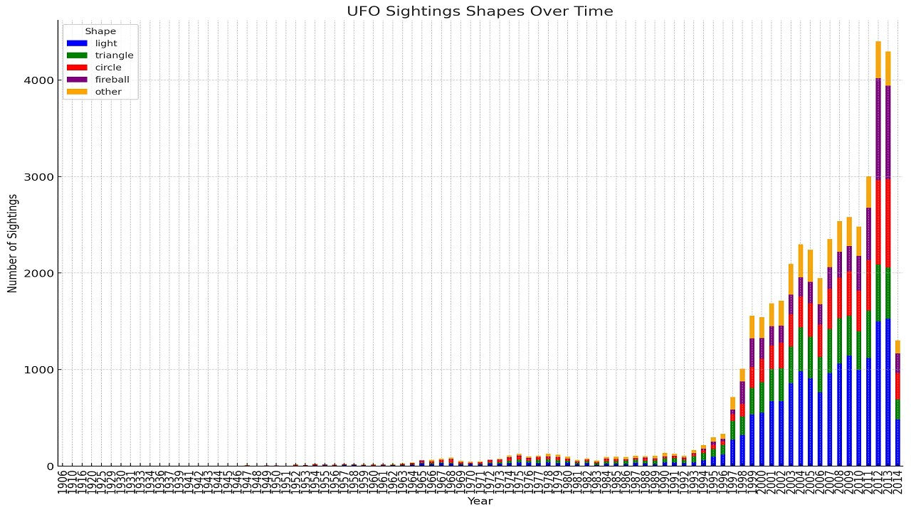 I analyzed 80000 UFO Sightings Part 2